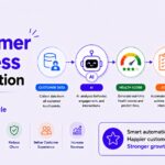 AI Customer Success Automation - Best AI Workflows