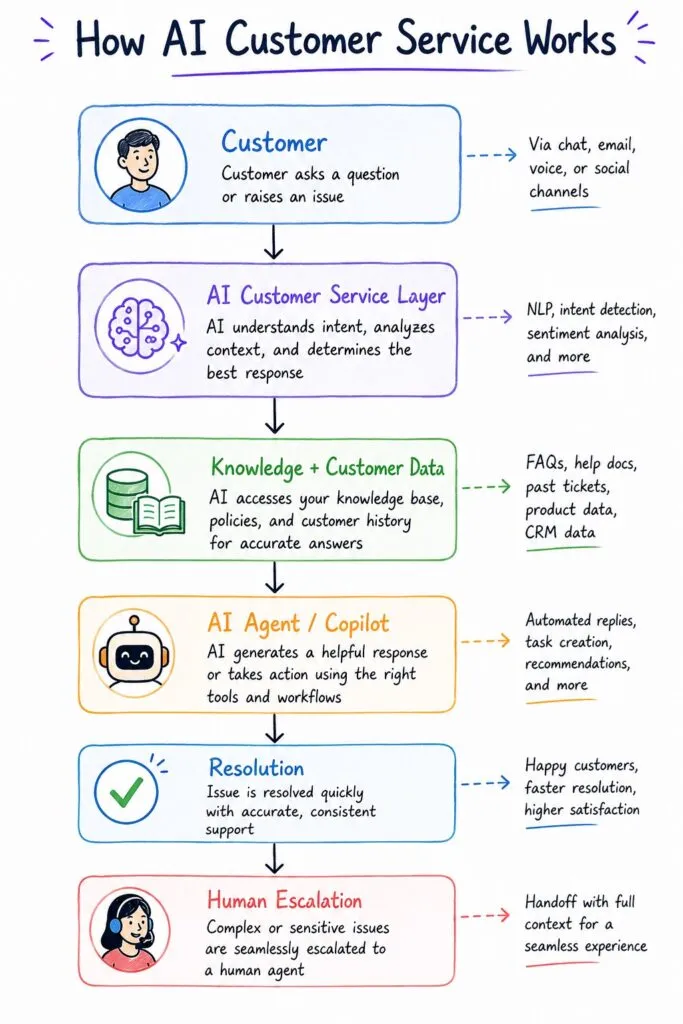 AI Customer Service Software: 8 Best Platforms in 2026 2 AI Customer Service Software - Internal Image - Best AI Workflows