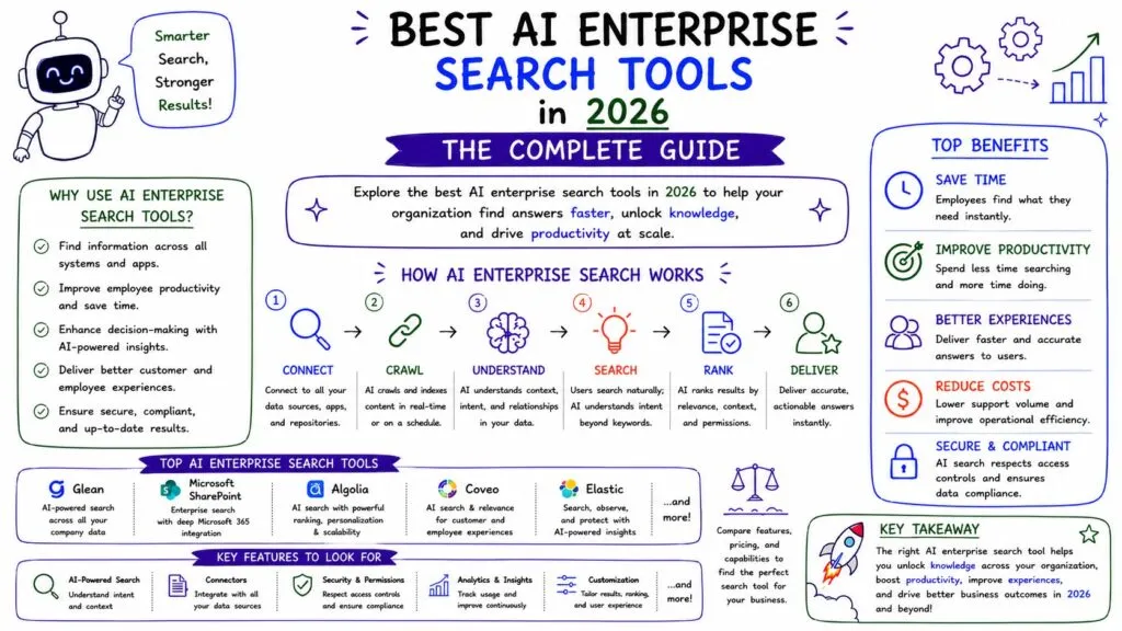 Best AI Enterprise Search Tools in 2026 2 Best AI Enterprise Search Tools in 2026 - Internal Image - Best AI Workflows