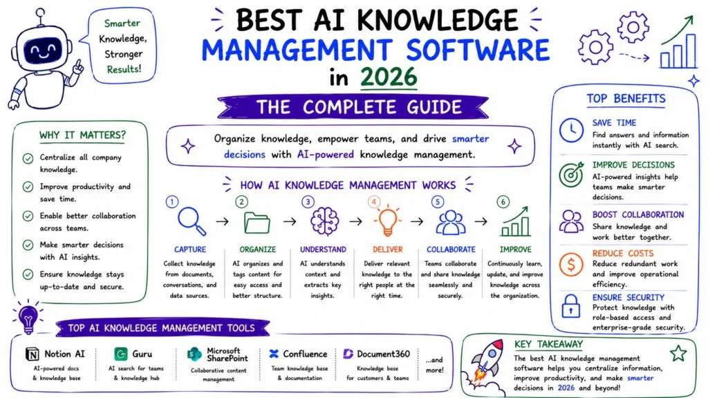 Best AI Knowledge Management Software in 2026 - Internal Image - Best AI Workflows