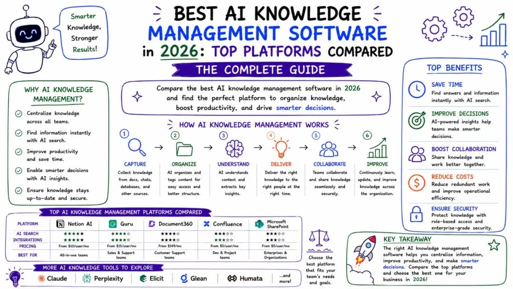 Best AI Knowledge Management Software in 2026: Top Platforms Compared 2 Best AI Knowledge Management Software in 2026 - Top Platforms Compared - Internal Image - Best AI Workflows
