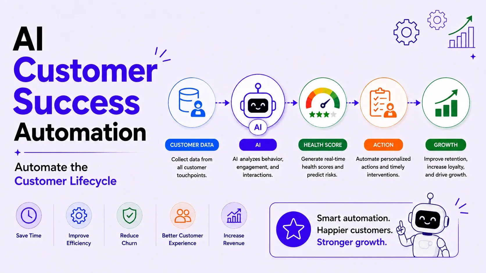 AI Customer Success Automation - Best AI Workflows