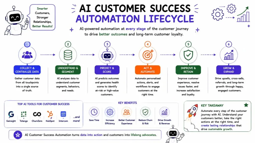 AI Customer Success Automation - Internal Image - Best AI Workflows