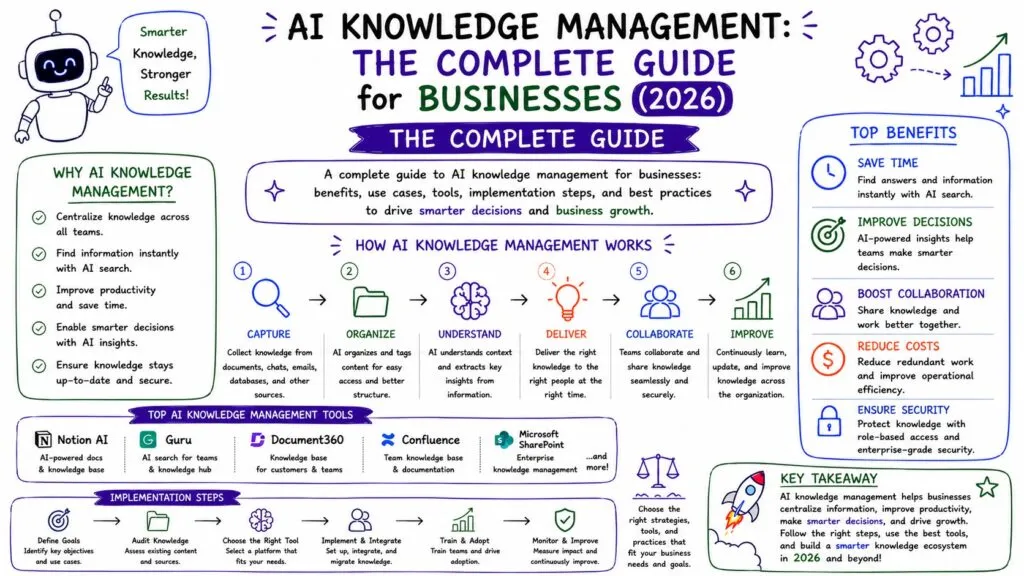 AI Knowledge Management - The Complete Guide for Businesses (2026) - Internal Image - Best AI Workflows