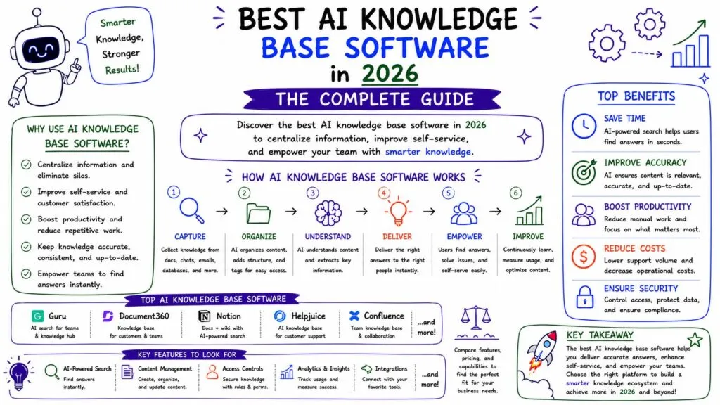Best AI Knowledge Base Software in 2026 - Internal Image - Best AI Workflows