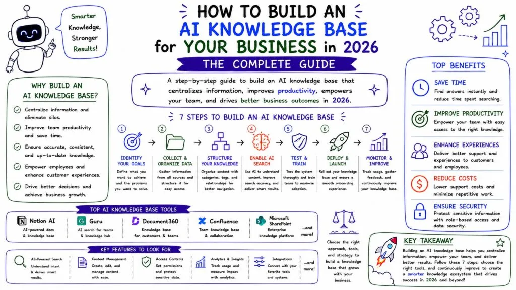How to Build an AI Knowledge Base for Your Business (2026) - Internal Image - Best AI Workflows